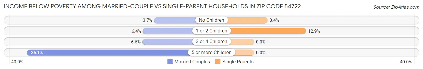 Income Below Poverty Among Married-Couple vs Single-Parent Households in Zip Code 54722