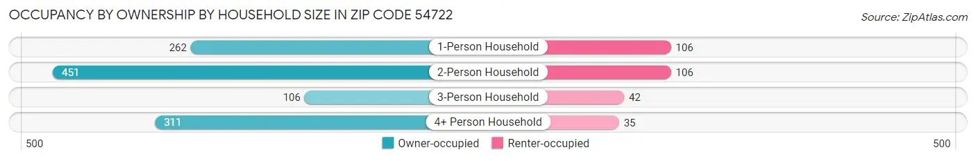 Occupancy by Ownership by Household Size in Zip Code 54722