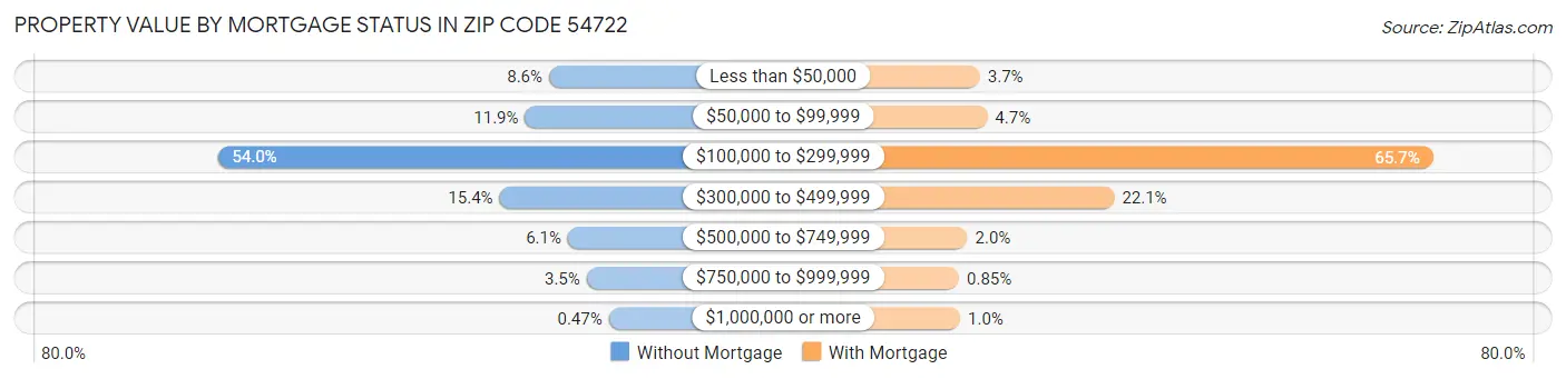Property Value by Mortgage Status in Zip Code 54722