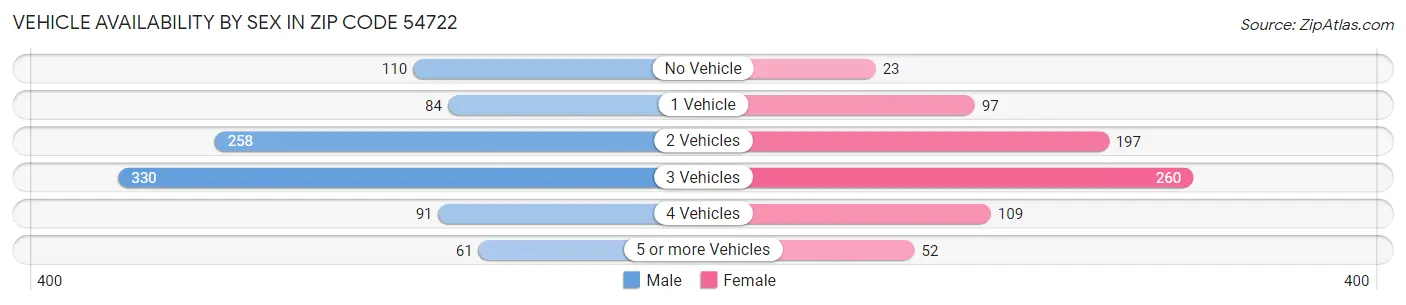 Vehicle Availability by Sex in Zip Code 54722