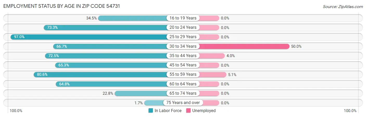 Employment Status by Age in Zip Code 54731
