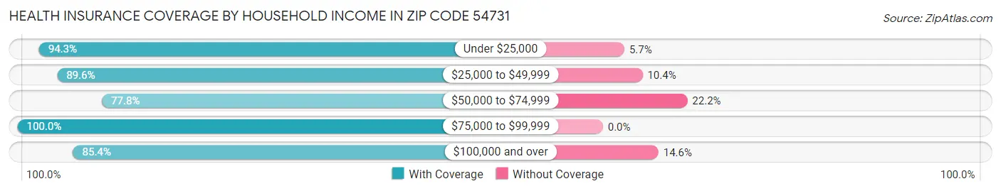 Health Insurance Coverage by Household Income in Zip Code 54731