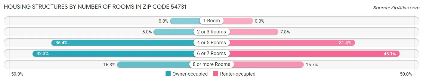 Housing Structures by Number of Rooms in Zip Code 54731