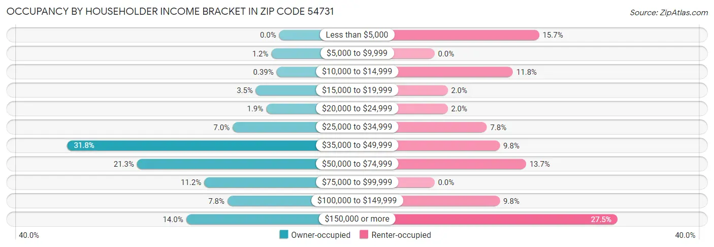 Occupancy by Householder Income Bracket in Zip Code 54731