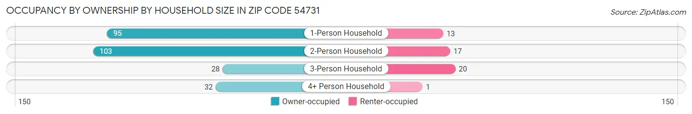 Occupancy by Ownership by Household Size in Zip Code 54731