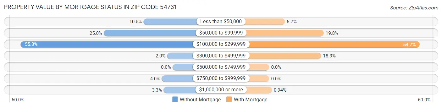 Property Value by Mortgage Status in Zip Code 54731