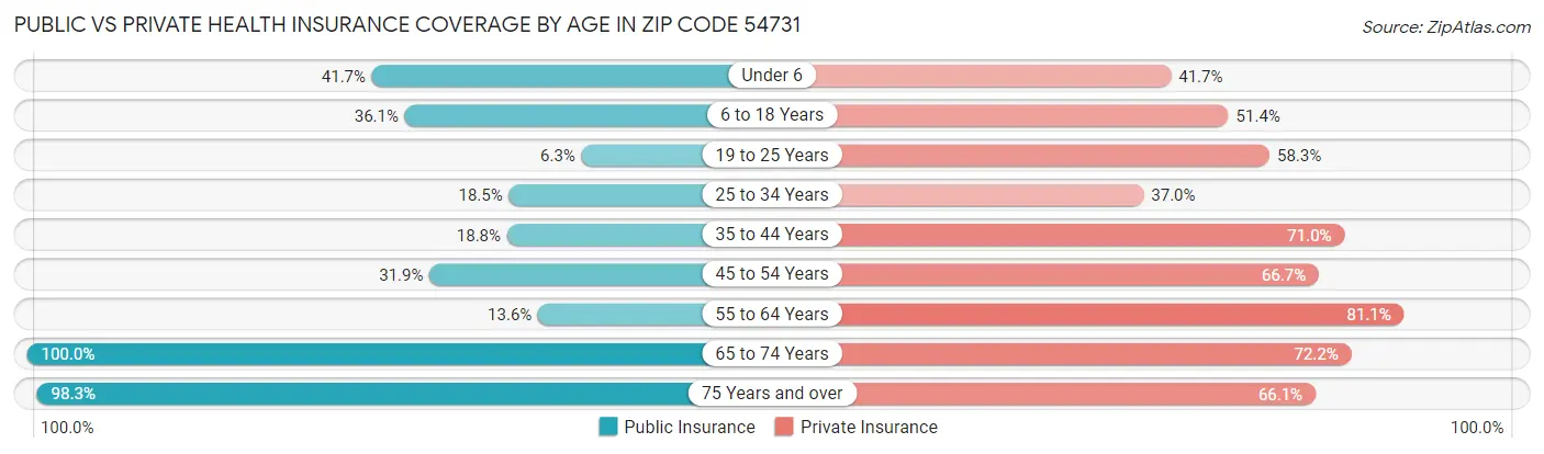 Public vs Private Health Insurance Coverage by Age in Zip Code 54731