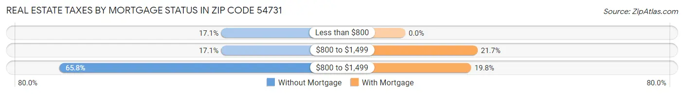 Real Estate Taxes by Mortgage Status in Zip Code 54731