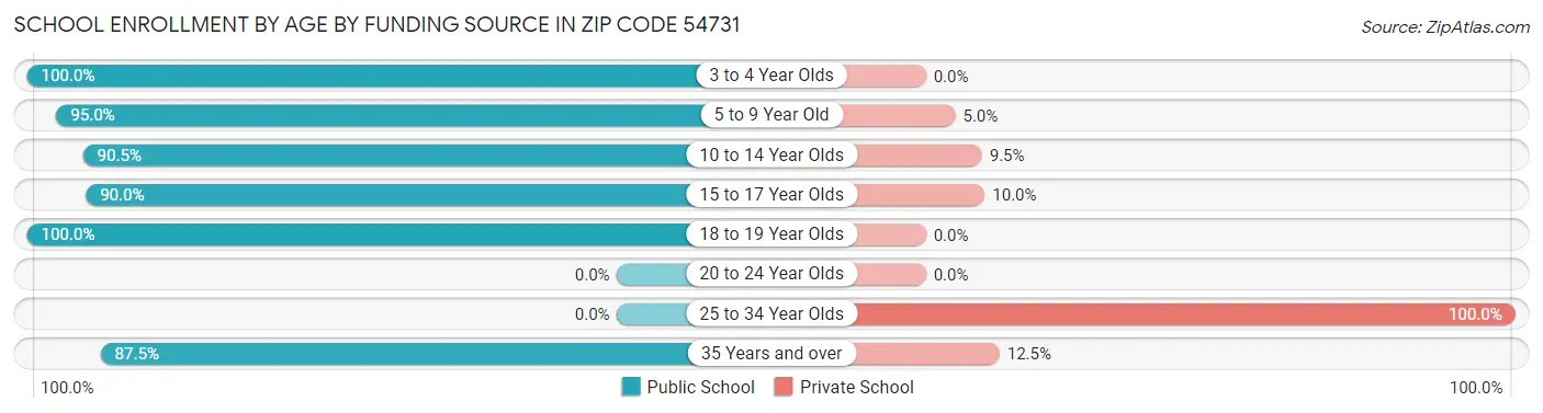 School Enrollment by Age by Funding Source in Zip Code 54731