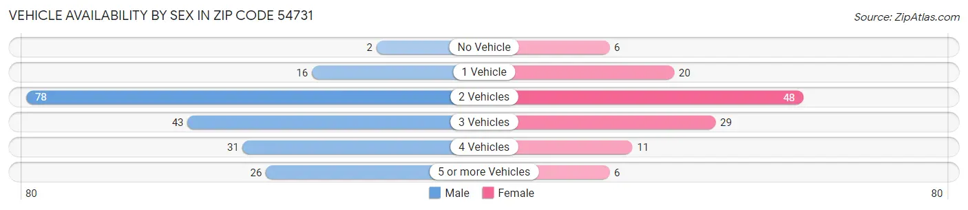 Vehicle Availability by Sex in Zip Code 54731