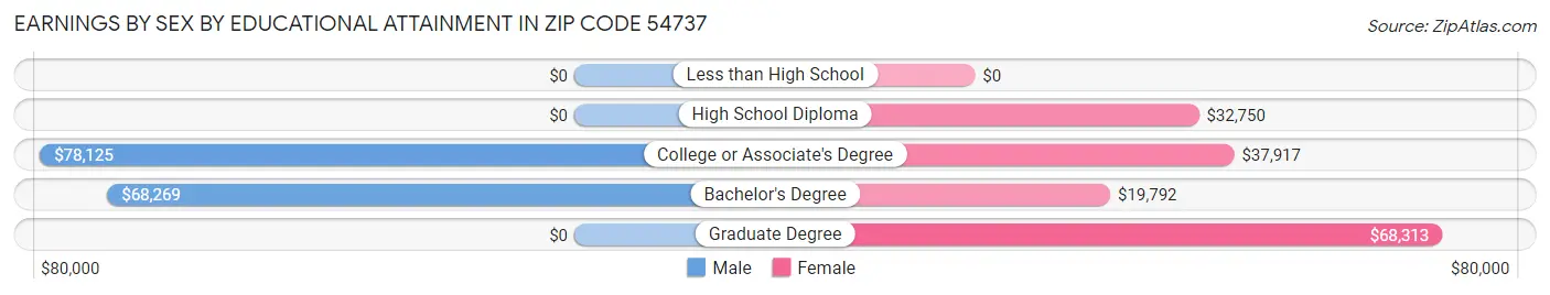 Earnings by Sex by Educational Attainment in Zip Code 54737