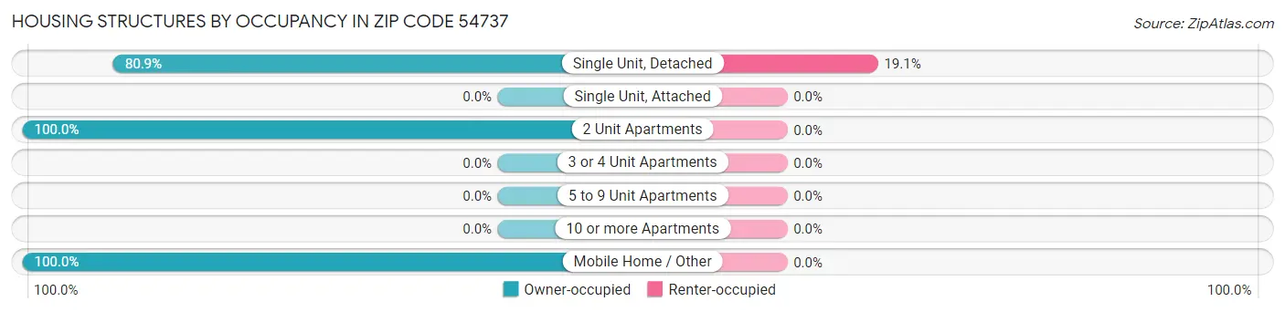 Housing Structures by Occupancy in Zip Code 54737