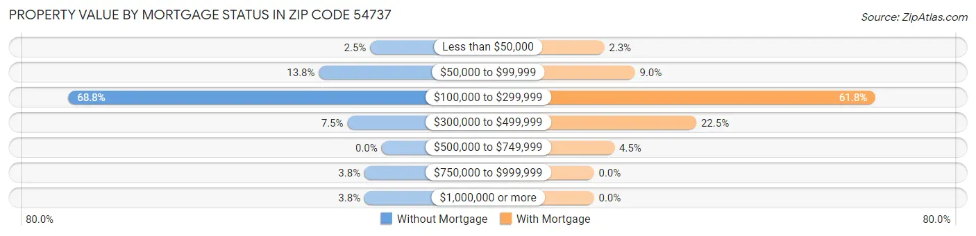 Property Value by Mortgage Status in Zip Code 54737