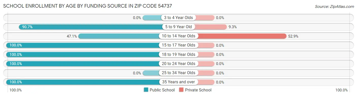 School Enrollment by Age by Funding Source in Zip Code 54737