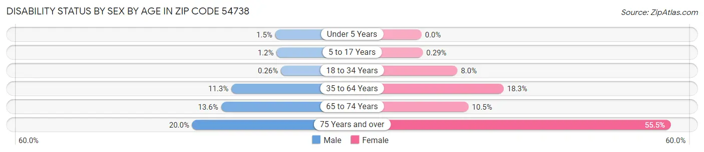 Disability Status by Sex by Age in Zip Code 54738
