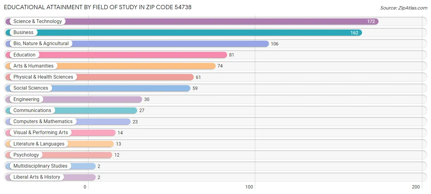 Educational Attainment by Field of Study in Zip Code 54738