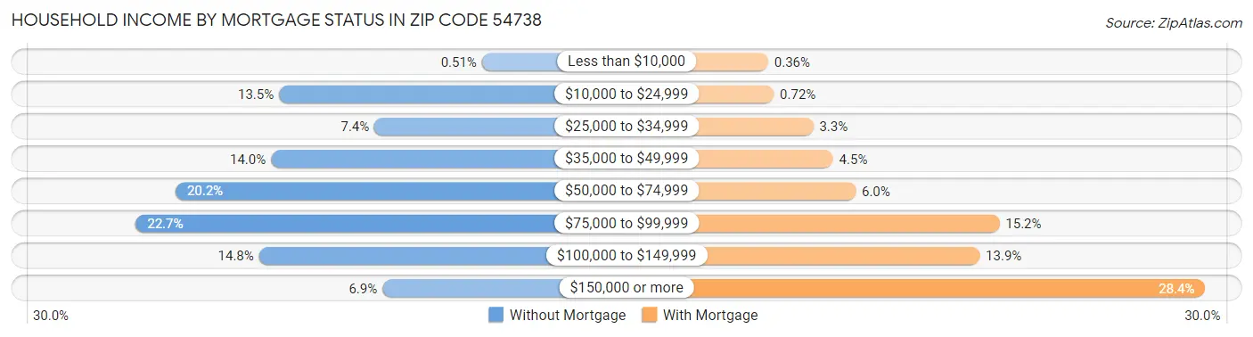 Household Income by Mortgage Status in Zip Code 54738