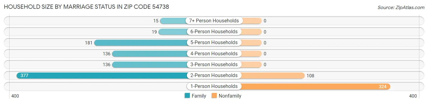 Household Size by Marriage Status in Zip Code 54738