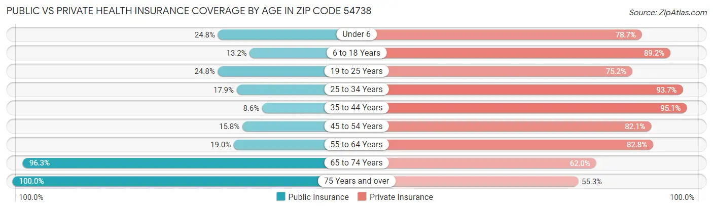 Public vs Private Health Insurance Coverage by Age in Zip Code 54738