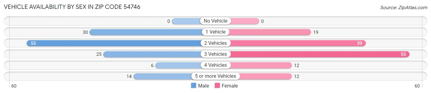 Vehicle Availability by Sex in Zip Code 54746