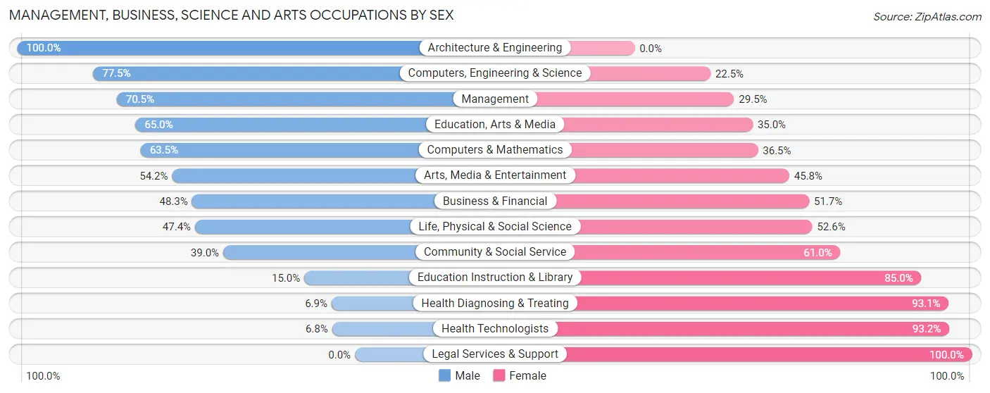 Management, Business, Science and Arts Occupations by Sex in Zip Code 54755