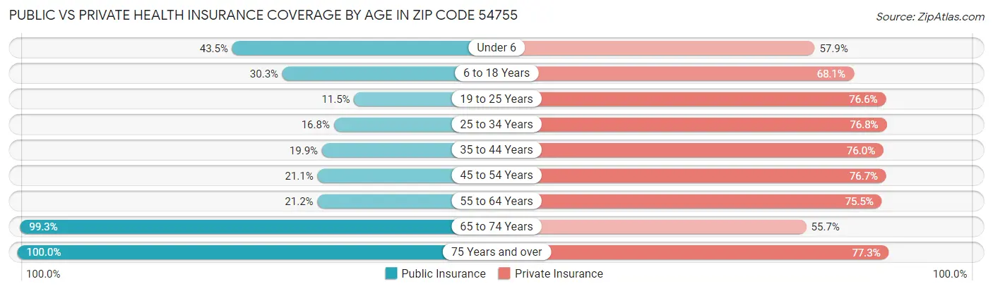 Public vs Private Health Insurance Coverage by Age in Zip Code 54755