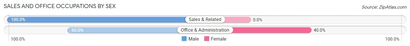 Sales and Office Occupations by Sex in Zip Code 54760