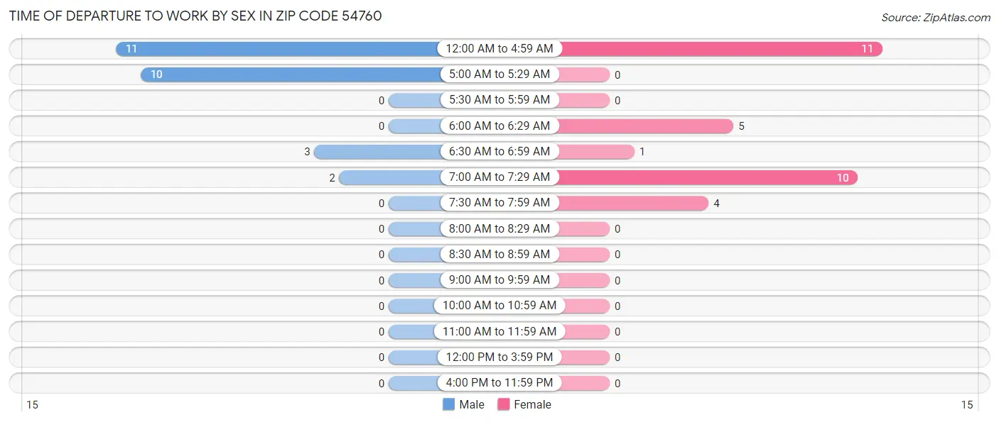Time of Departure to Work by Sex in Zip Code 54760