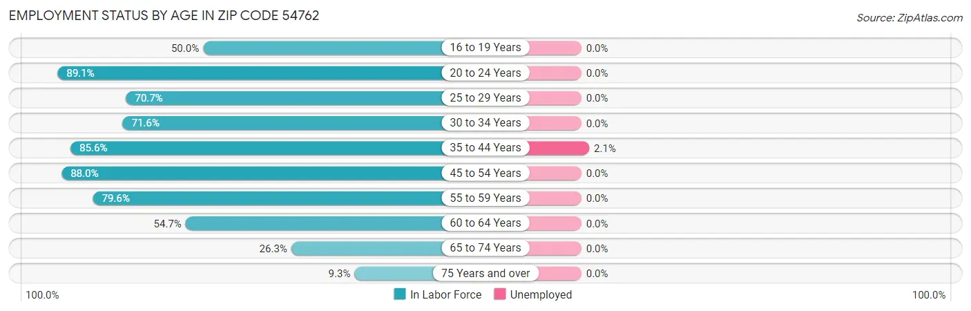 Employment Status by Age in Zip Code 54762