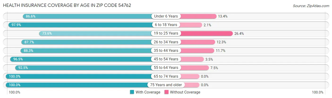 Health Insurance Coverage by Age in Zip Code 54762