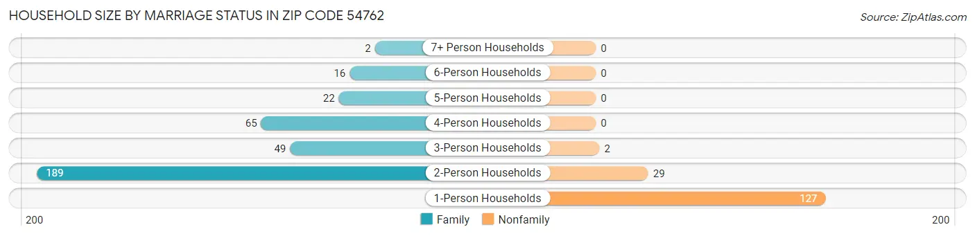 Household Size by Marriage Status in Zip Code 54762