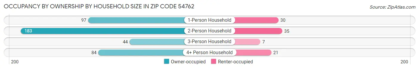 Occupancy by Ownership by Household Size in Zip Code 54762