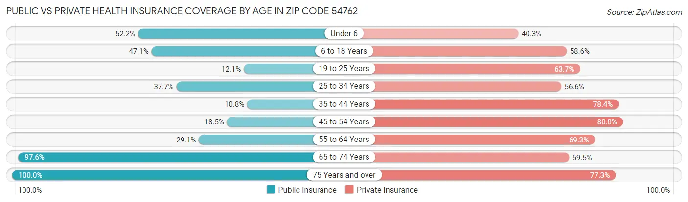 Public vs Private Health Insurance Coverage by Age in Zip Code 54762
