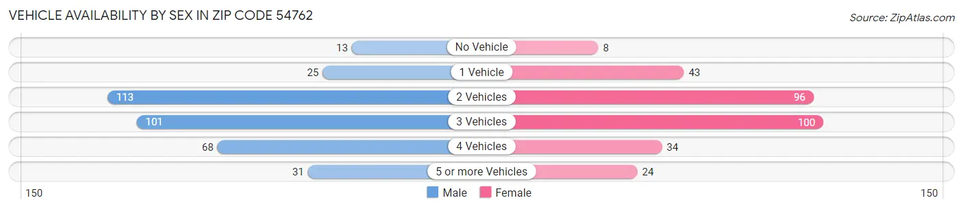 Vehicle Availability by Sex in Zip Code 54762