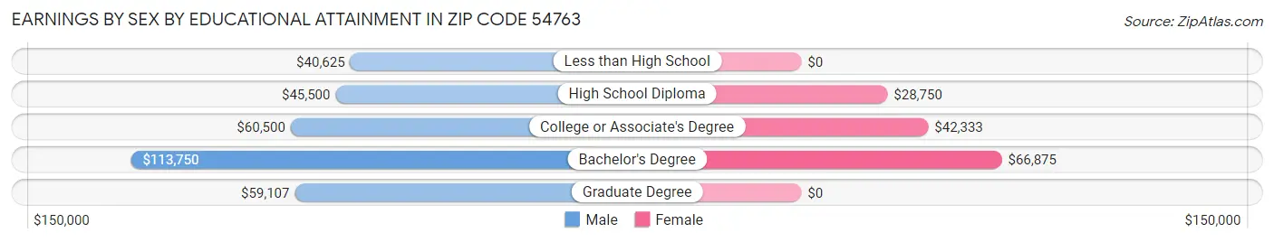 Earnings by Sex by Educational Attainment in Zip Code 54763