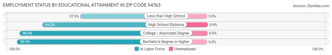 Employment Status by Educational Attainment in Zip Code 54763