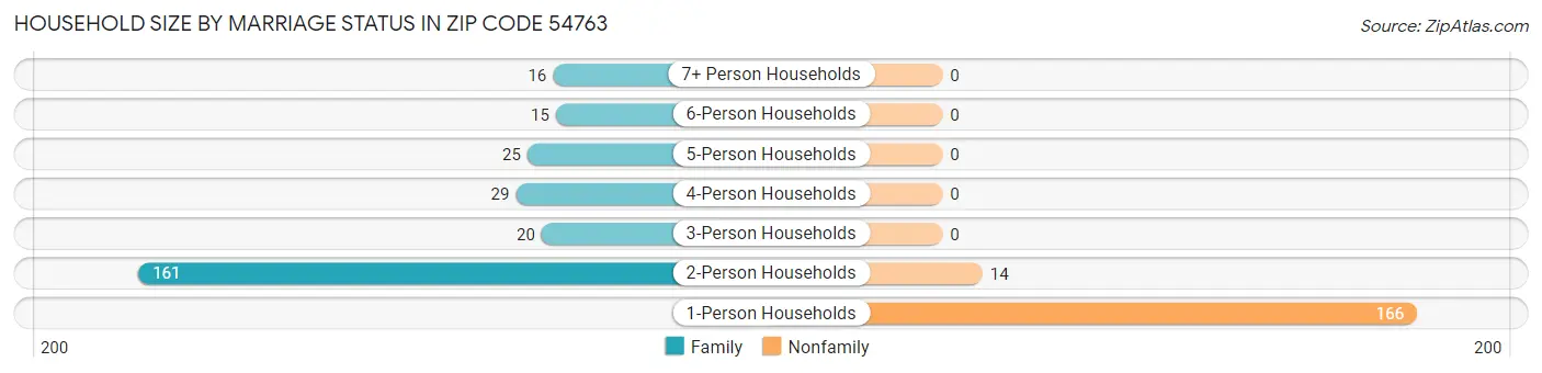 Household Size by Marriage Status in Zip Code 54763