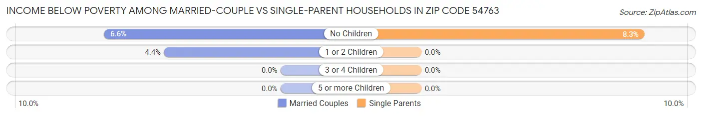 Income Below Poverty Among Married-Couple vs Single-Parent Households in Zip Code 54763