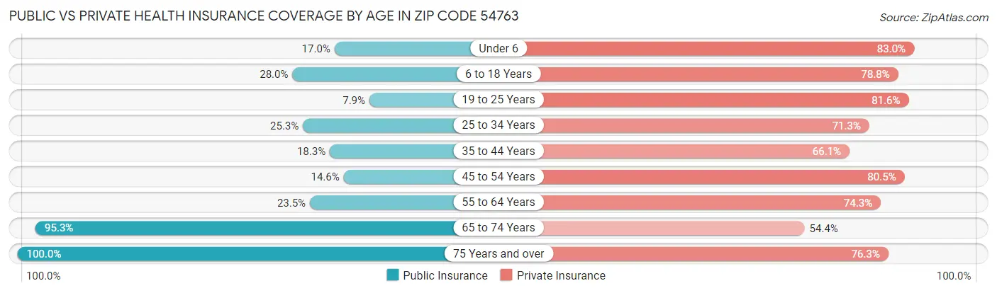 Public vs Private Health Insurance Coverage by Age in Zip Code 54763