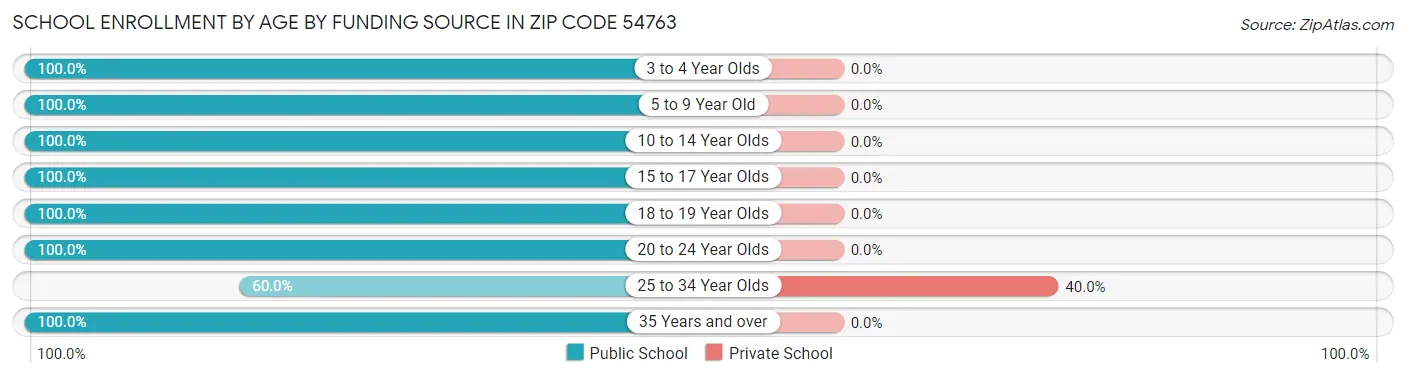 School Enrollment by Age by Funding Source in Zip Code 54763
