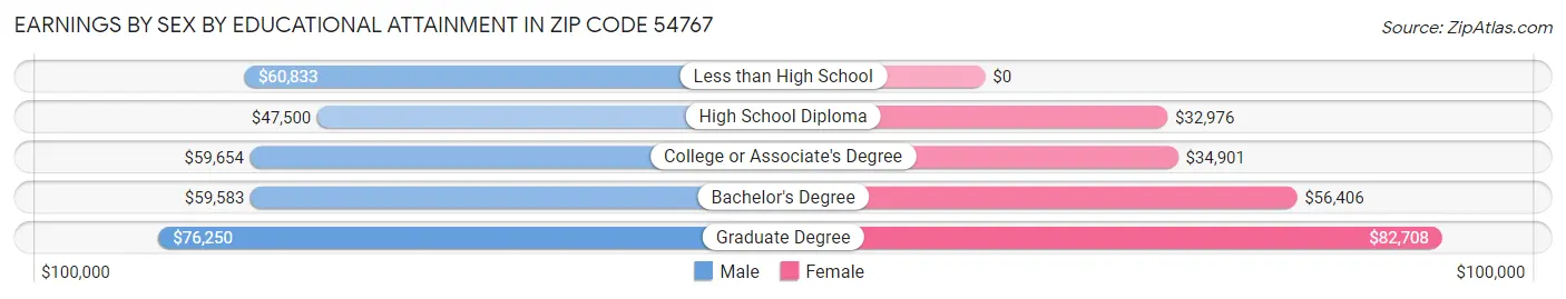 Earnings by Sex by Educational Attainment in Zip Code 54767