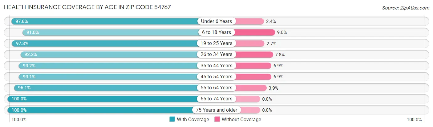 Health Insurance Coverage by Age in Zip Code 54767
