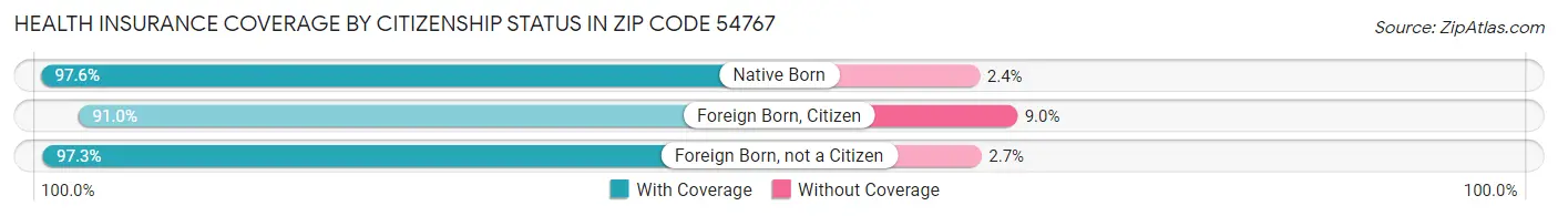 Health Insurance Coverage by Citizenship Status in Zip Code 54767