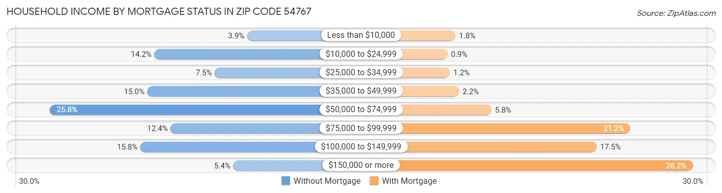 Household Income by Mortgage Status in Zip Code 54767