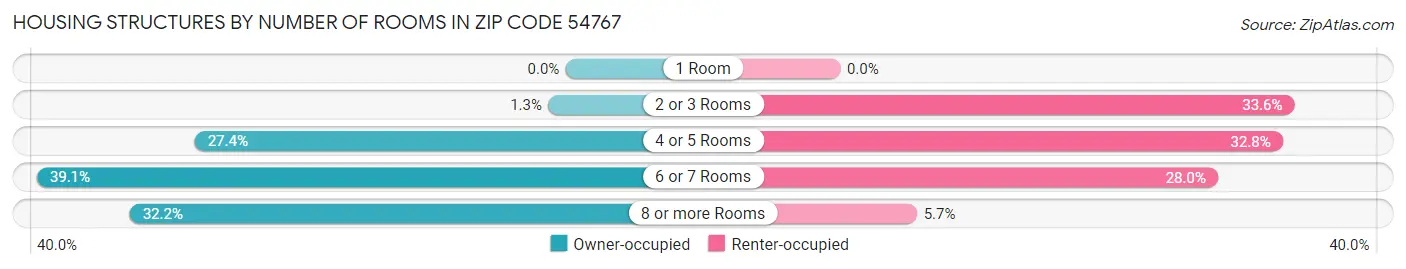 Housing Structures by Number of Rooms in Zip Code 54767