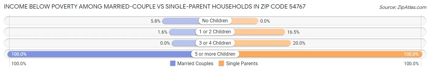 Income Below Poverty Among Married-Couple vs Single-Parent Households in Zip Code 54767
