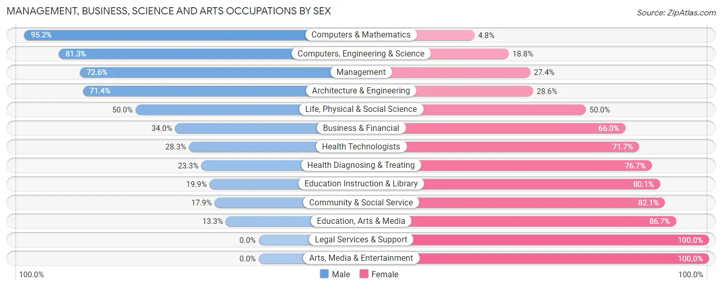 Management, Business, Science and Arts Occupations by Sex in Zip Code 54767
