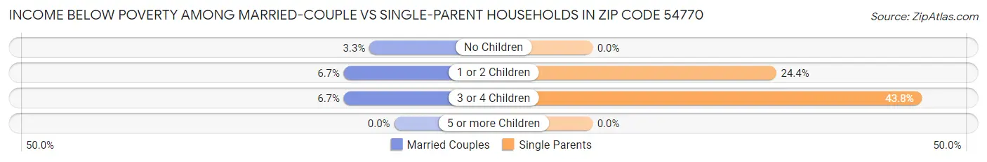 Income Below Poverty Among Married-Couple vs Single-Parent Households in Zip Code 54770