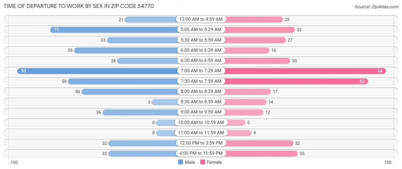 Time of Departure to Work by Sex in Zip Code 54770
