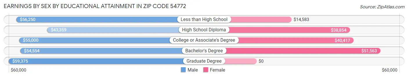 Earnings by Sex by Educational Attainment in Zip Code 54772